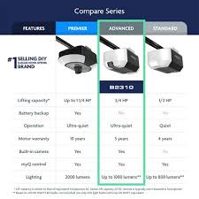 1 2 Hp Garage Door Opener Vs 3 4 Hp