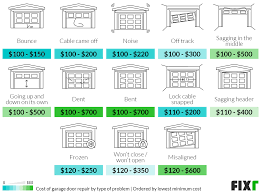 How Much Is It To Fix A Garage Door