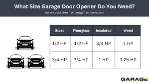 1/2 Vs 3/4 Hp Garage Door Opener