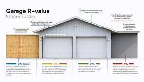 What Is The Best R Value For Garage Doors