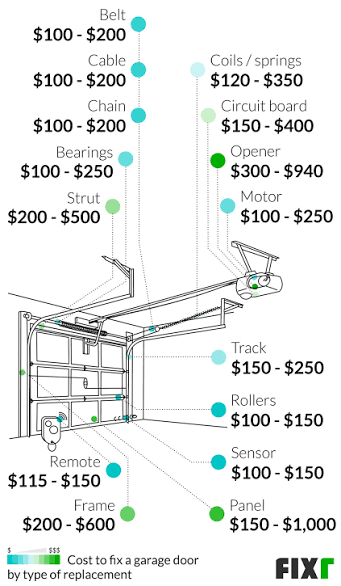 How Much Does A Garage Door Cost To Repair