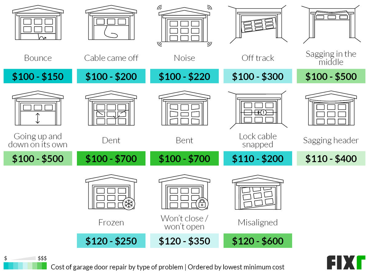 How Much Does It Cost To Change A Garage Door