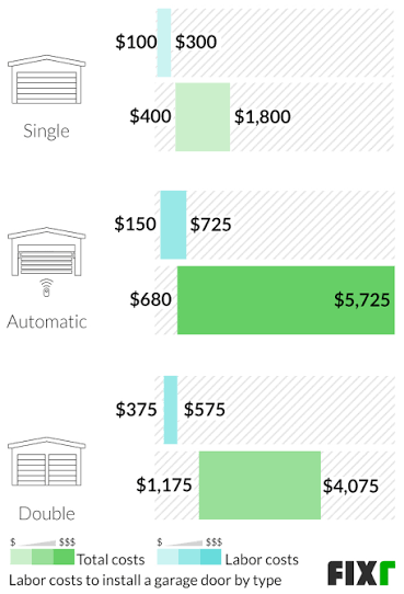 How Much Does It Cost To Fix The Garage Door