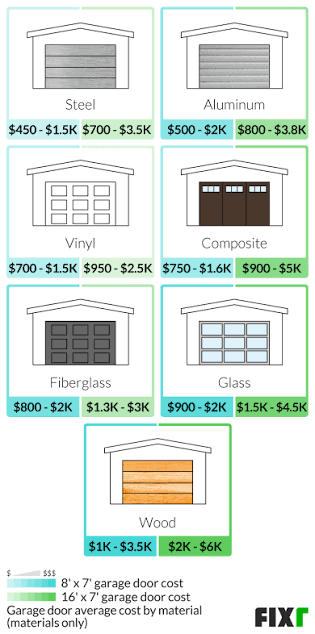 How Much Is A New Garage Door Plus Installation