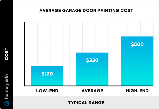 How Much Is It To Paint A Garage Door