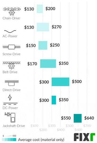 How Much Is It To Replace Garage Door Opener