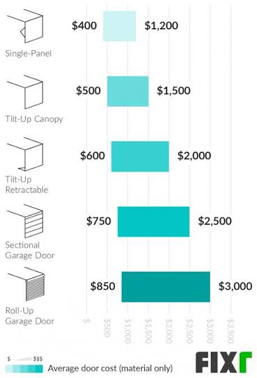 How Much Should It Cost To Install A Garage Door