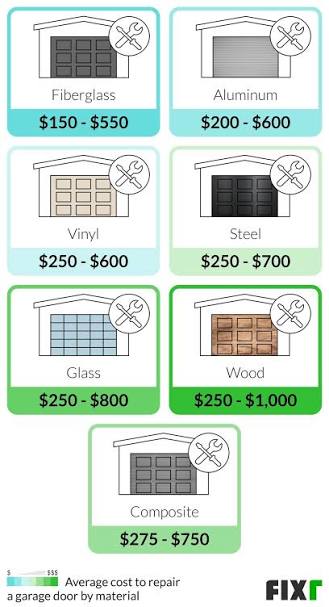 What Is The Average Cost Of Garage Door Repair