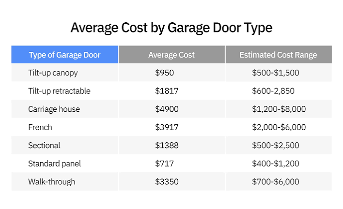 What Is The Average Cost To Repair A Garage Door
