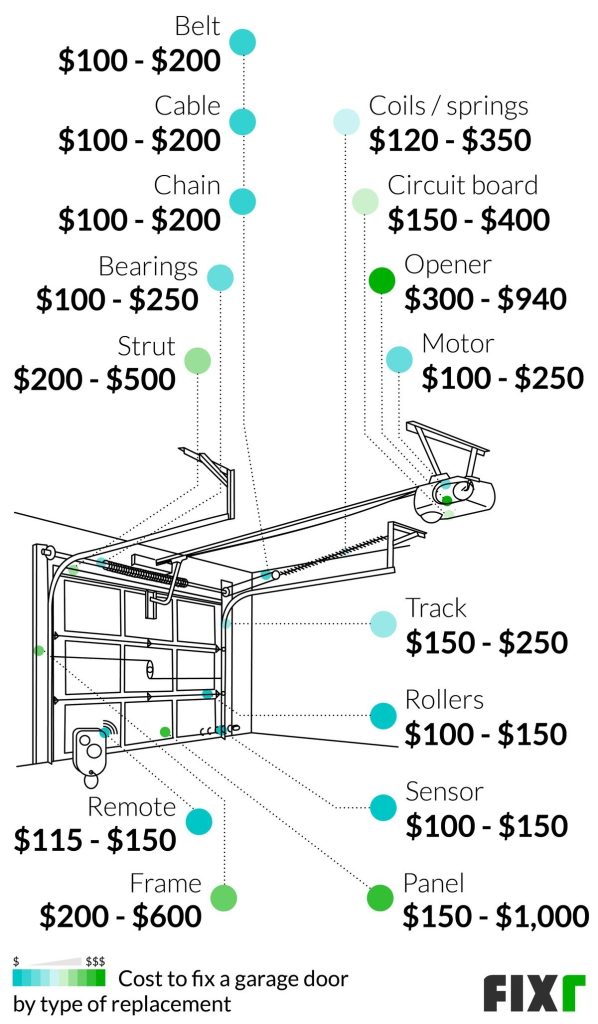 What Is The Average Price To Replace A Garage Door